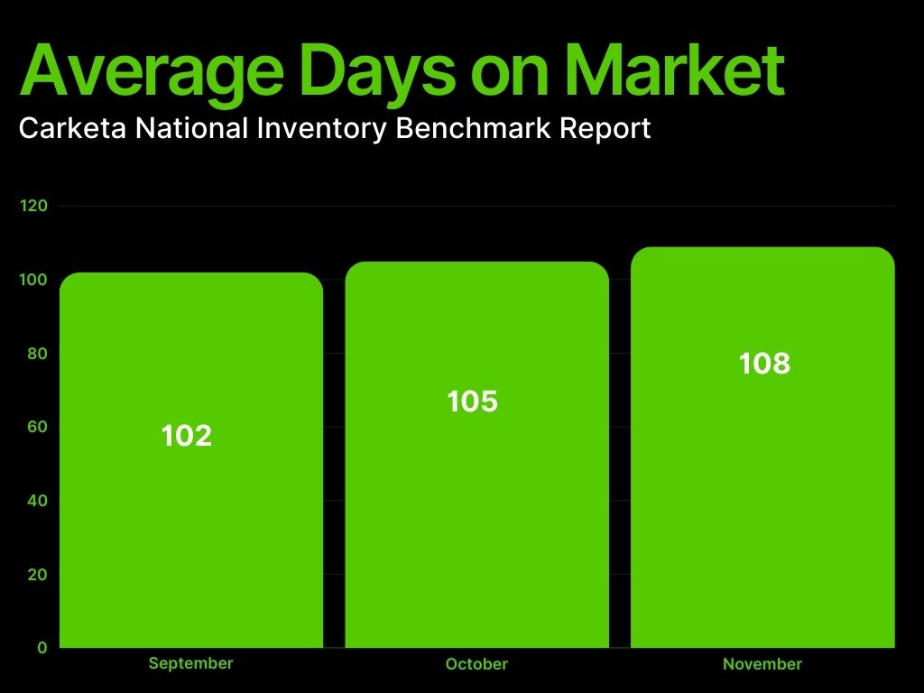 days on market report