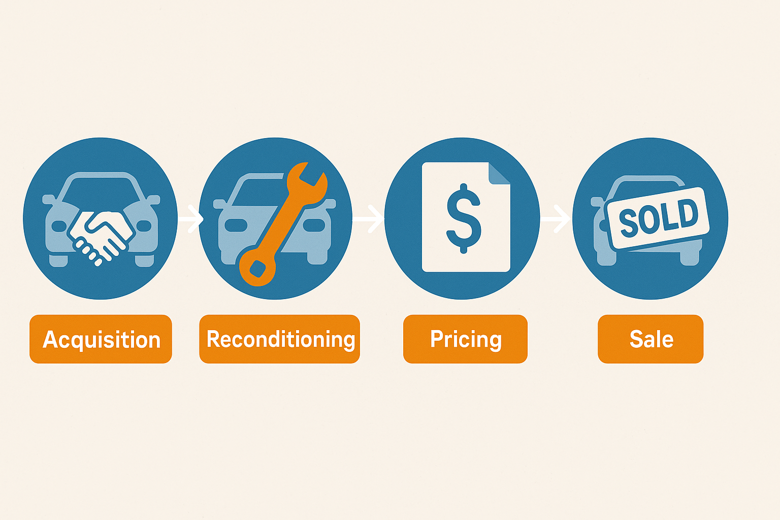 Dealership team using software to streamline used car process from trade-in appraisal to final sale.